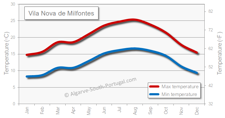 Vila Nova de Milfontes weather temperature