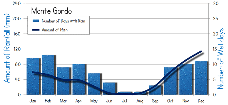 Monte Gordo rain rainfall wet