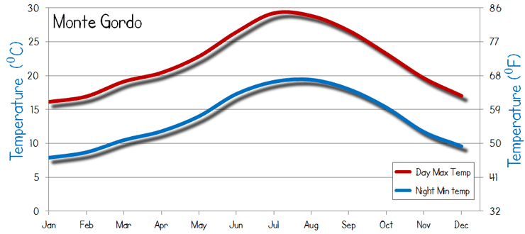 Monte Gordo temperature hot cold