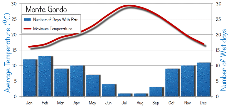 Monte Gordo weather