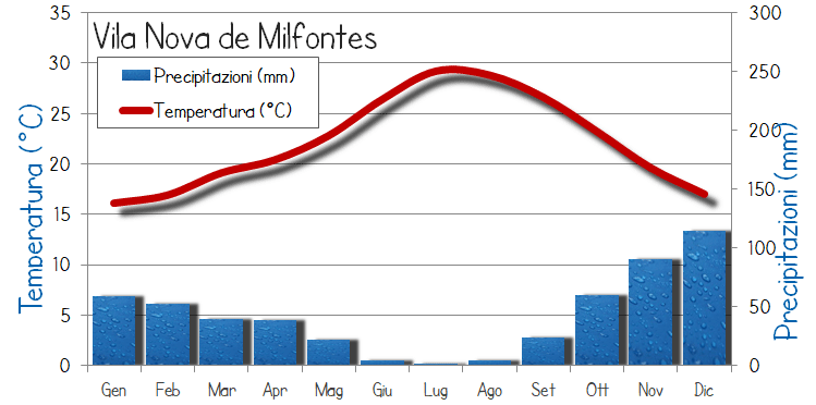 Il clima di Vila Nova de Milfontes