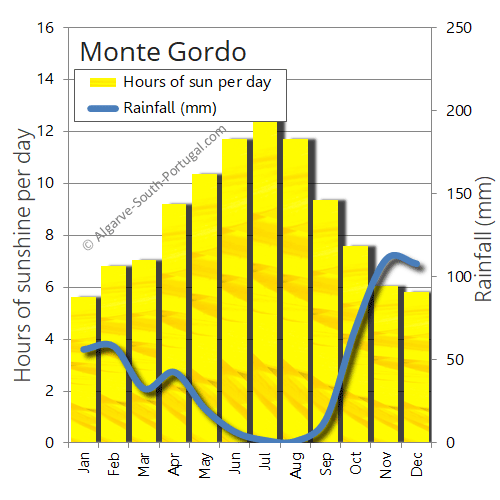 Monte Gordo sunshine rainfall sun rain