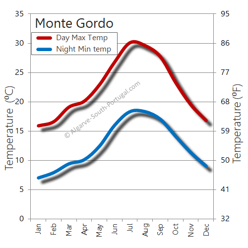 Monte Gordo weather temperature
