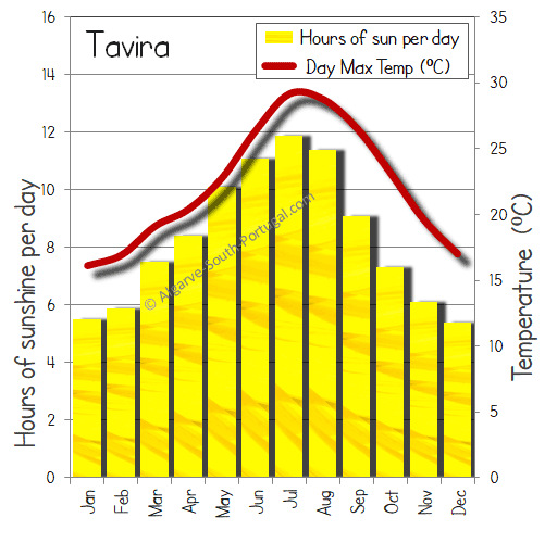 Tavira sunshine hot sun