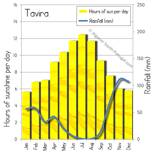 Tavira weather temperature