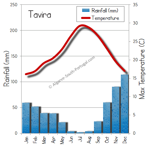 Tavira weather