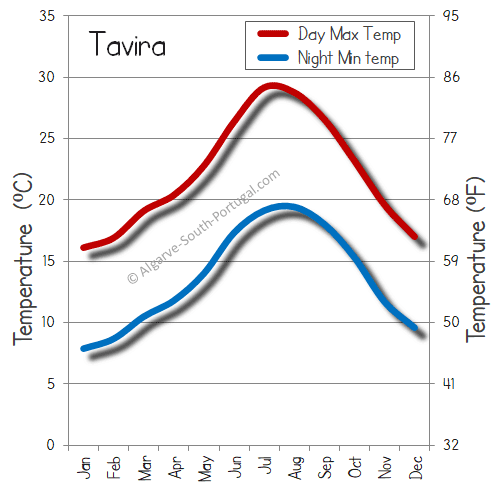 Tavira weather temperature