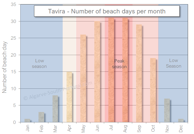 Tavira number of beach days per month