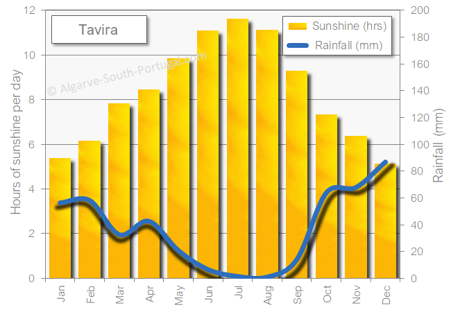 Tavira sunshine rainfall