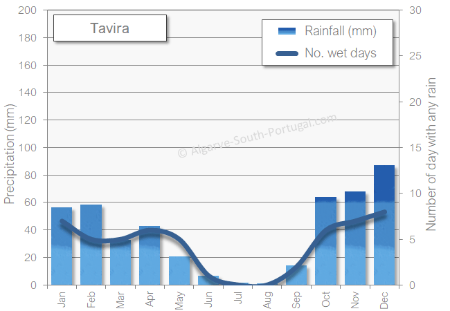 Tavira rainfall rain wet