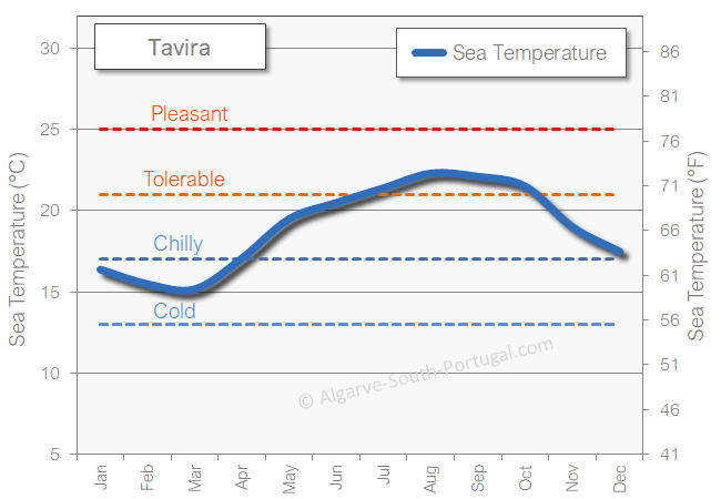 Tavira sea temperature