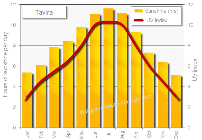 Tavira sunshine sun