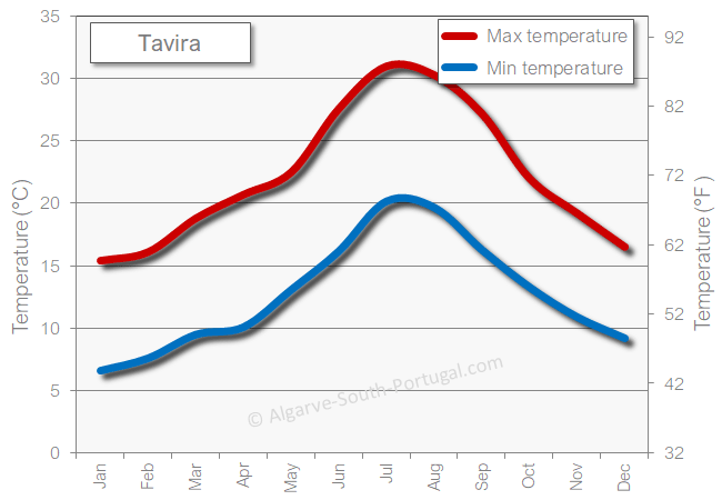 Tavira weather temperature