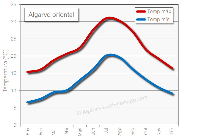 temperatura  máxima Algarve oriental