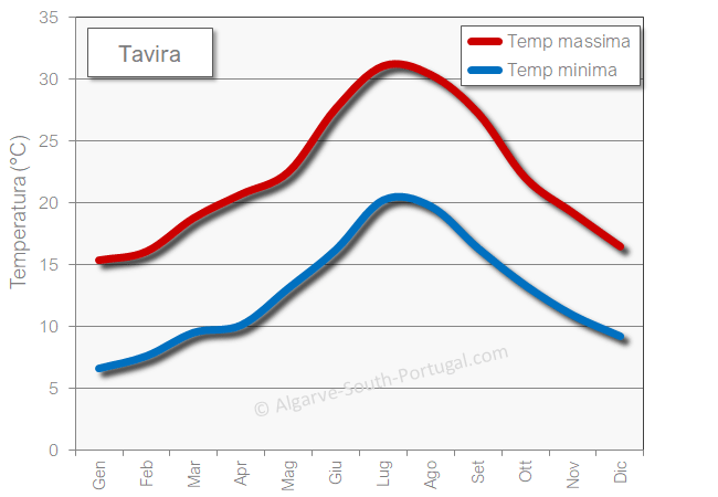 Tavira meteo temperatura