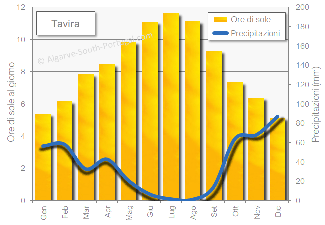 Tavira soleggiamento precipitazioni