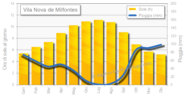 Precipitazioni e sole a Vila Nova de Milfontes, pioggia e sole