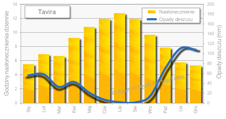 Tavira rainfall sunshine rain sun