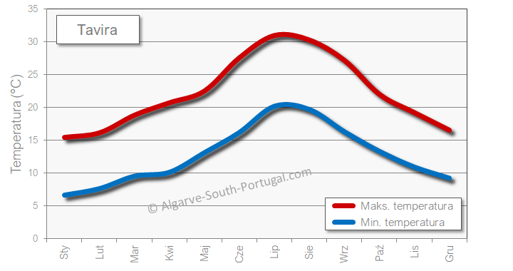 Tavira weather temperature