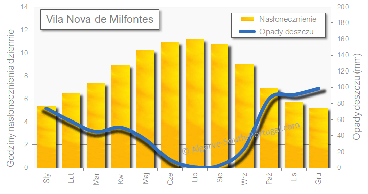 Opady i nasłonecznienie w Vila Nova de Milfontes, deszcz i słońce